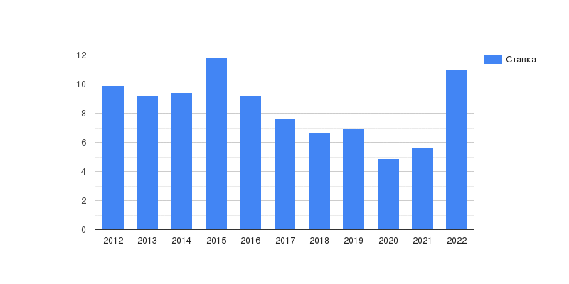 Обгоняет ли банковский вклад инфляцию