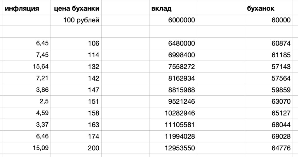 Обгоняет ли банковский вклад инфляцию
