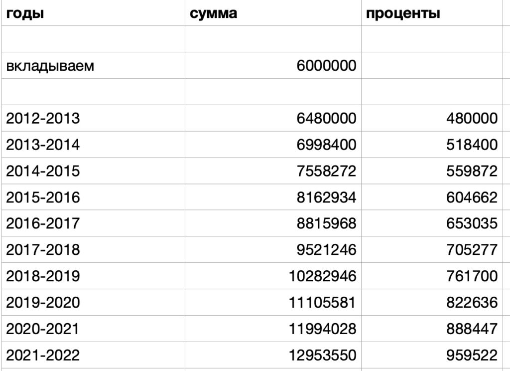 Обгоняет ли банковский вклад инфляцию