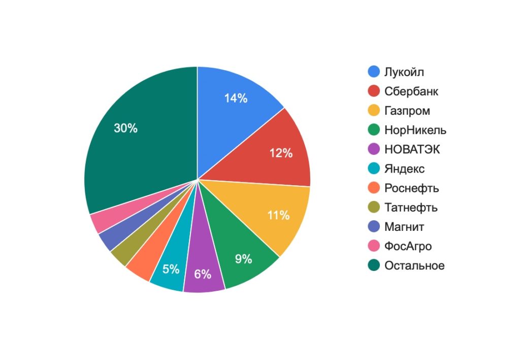 Сравнение БПИФов SBMX и EQMX